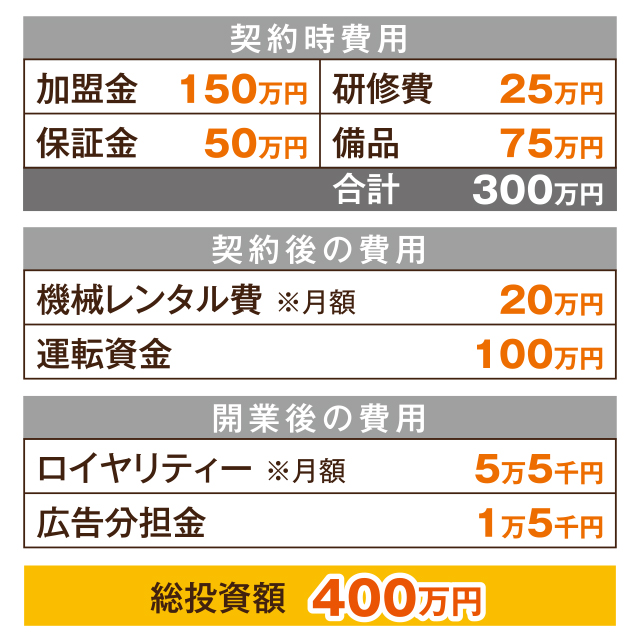 投資総額400万円