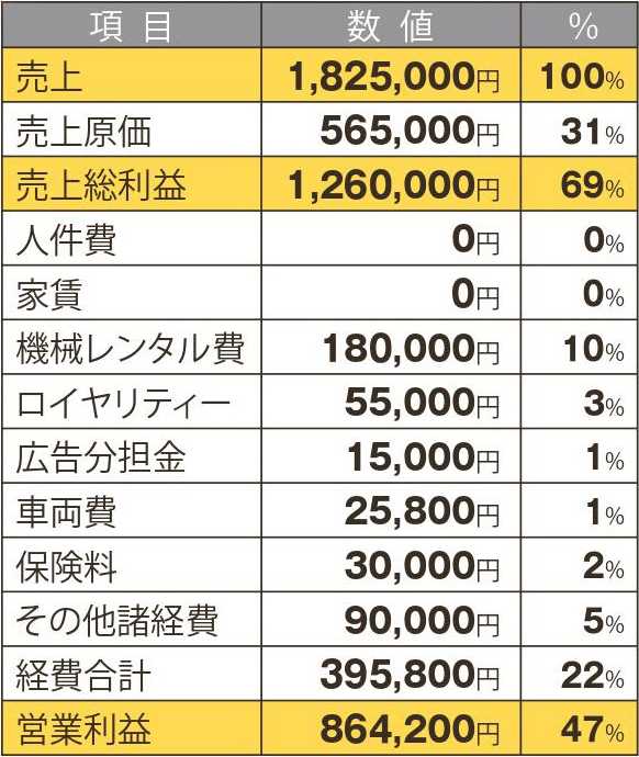 投資回数月数4.6ヶ月