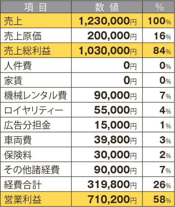 投資回数月数5.6ヶ月