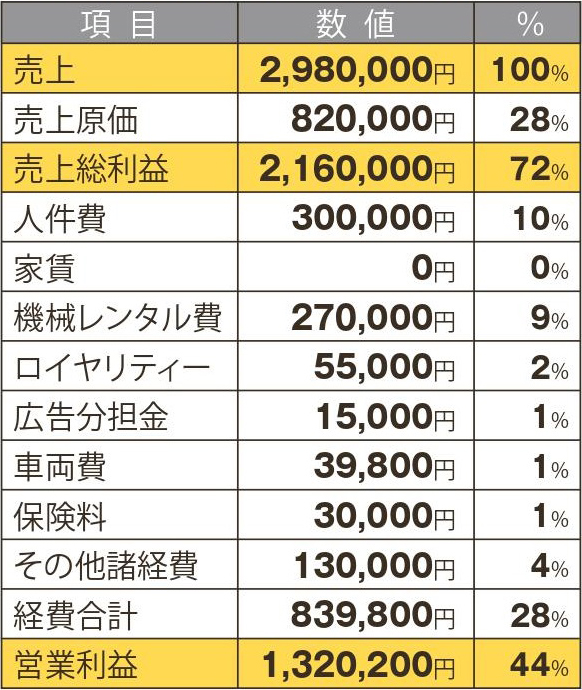 投資回数月数5.9ヶ月