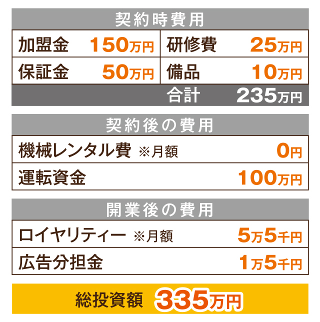 投資総額335万円