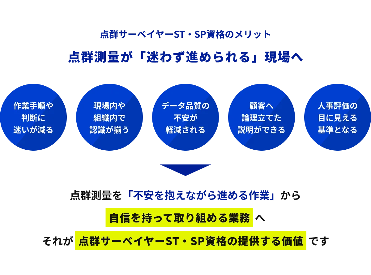 点群サーベイヤー資格取得による測量現場の業務改善イメージ