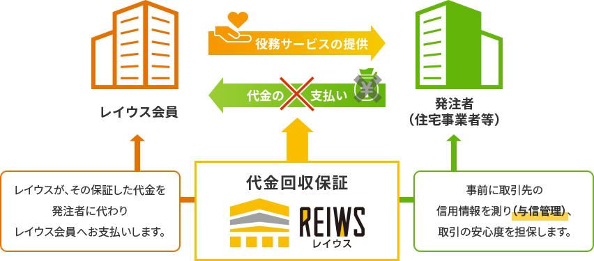 代金回収保証サービス概要