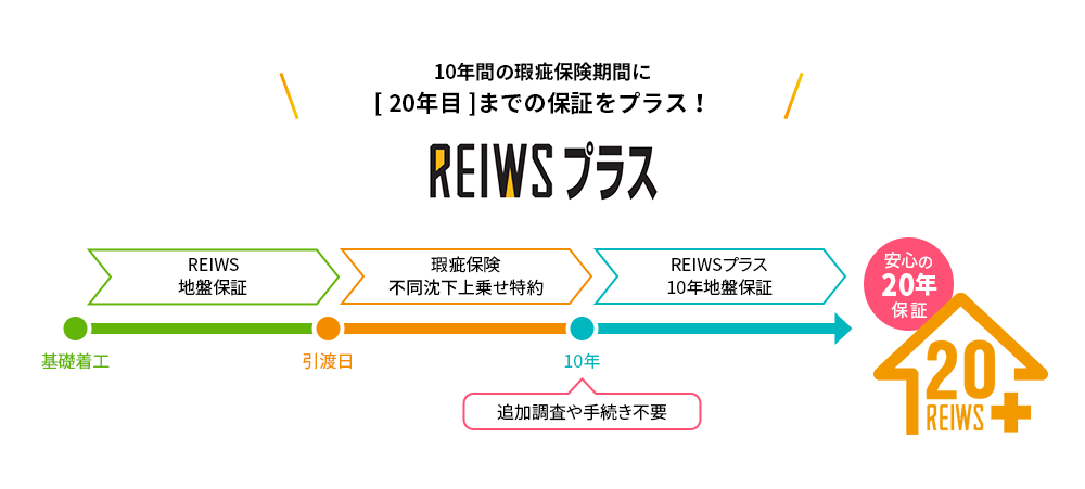 10年間の瑕疵保険期間に20年目までの保証をプラス