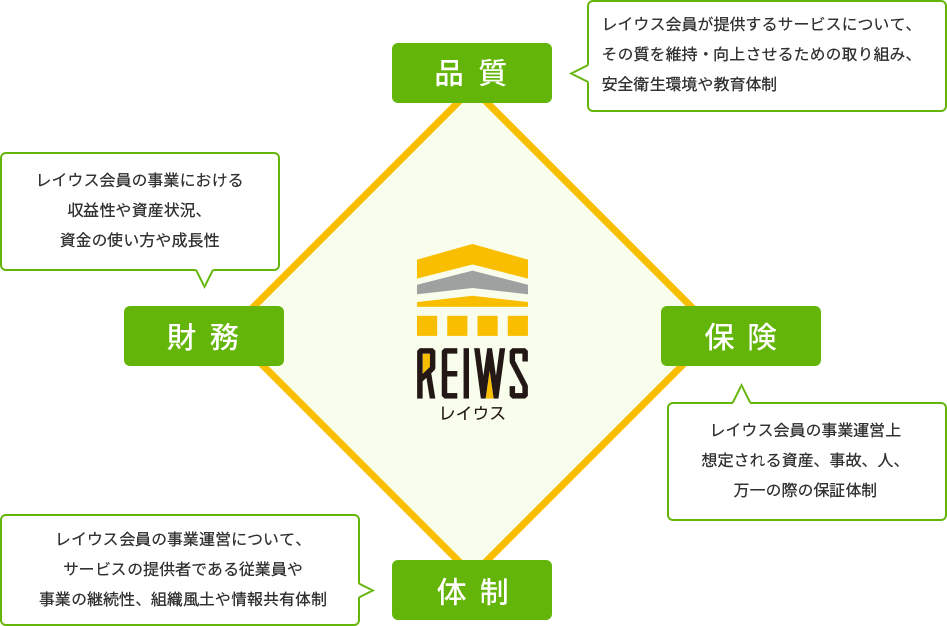 評価ポイント Reiws レイウス 一般社団法人 不動産検査保証機構